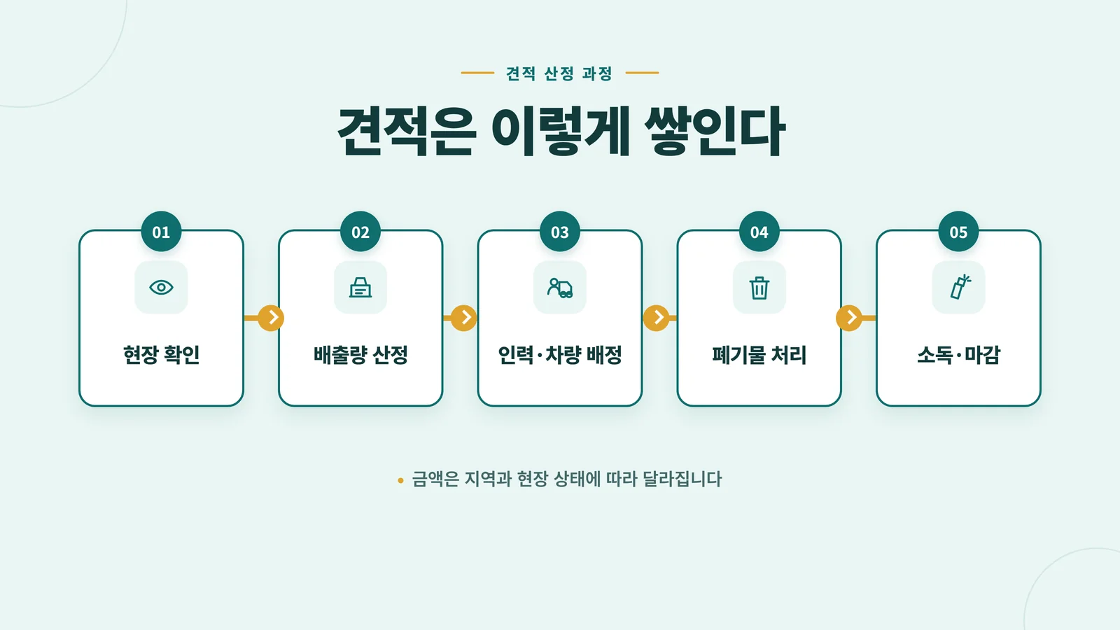 견적은 현장 확인, 배출량 산정, 인력·차량 배정, 폐기물 처리, 소독·마감 순서로 쌓이는 인포그래픽